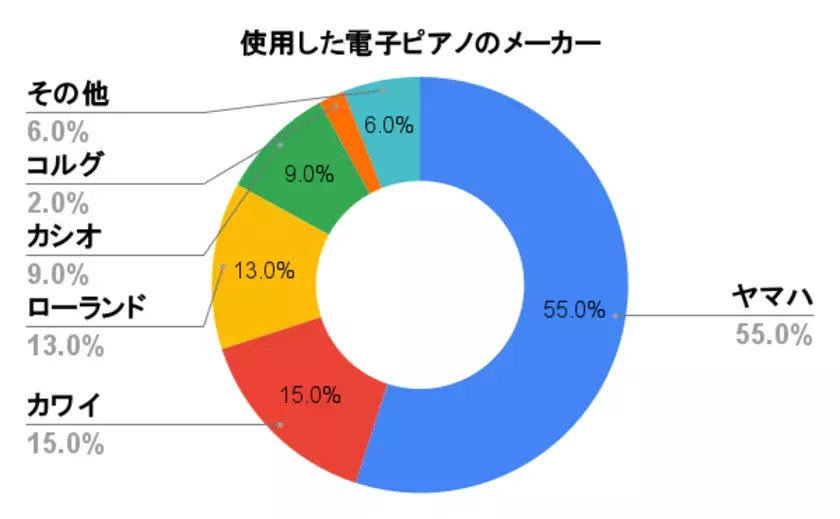 電子ピアノからアップライトピアノに変えて良かった？実際に変えた人100名のアンケート