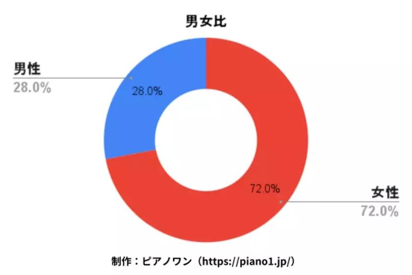 電子ピアノからアップライトピアノに変えて良かった？実際に変えた人100名のアンケート