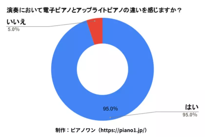 電子ピアノからアップライトピアノに変えて良かった？実際に変えた人100名のアンケート