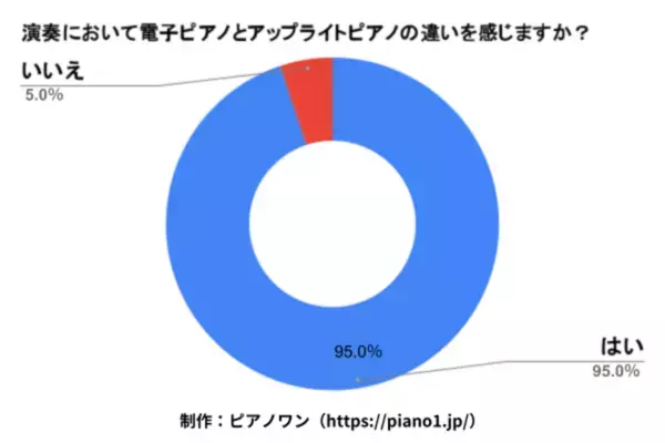 電子ピアノからアップライトピアノに変えて良かった？実際に変えた人100名のアンケート