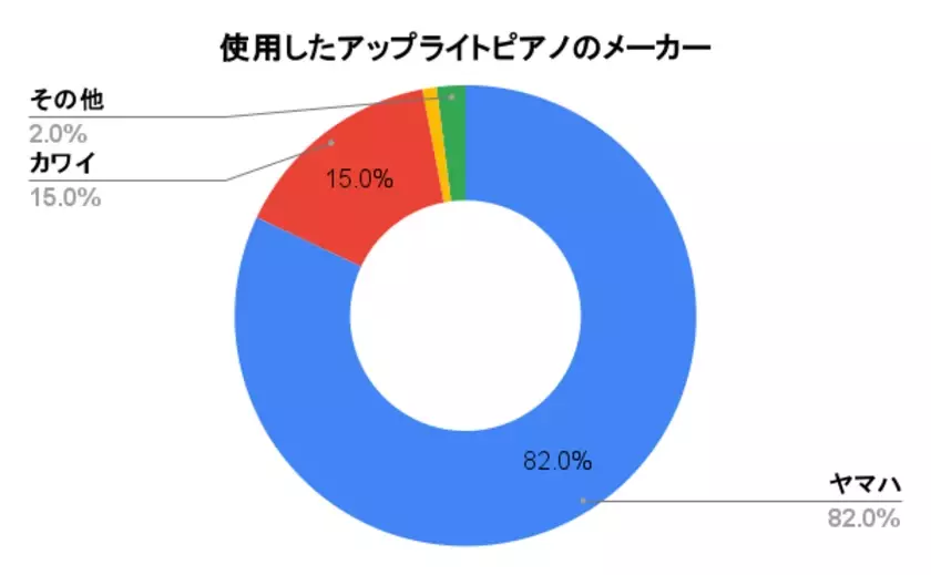 電子ピアノからアップライトピアノに変えて良かった？実際に変えた人100名のアンケート