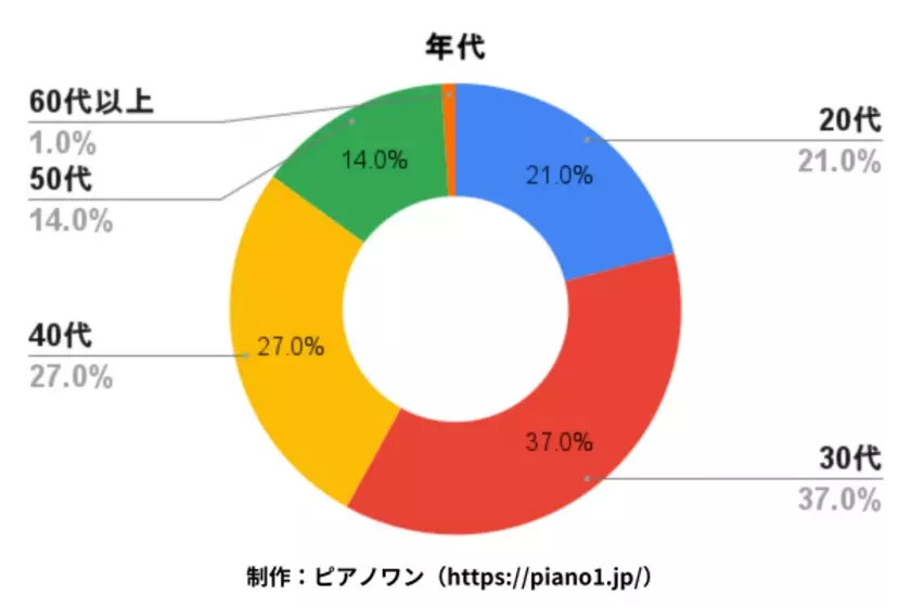 電子ピアノからアップライトピアノに変えて良かった？実際に変えた人100名のアンケート