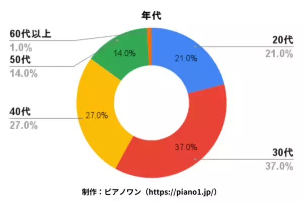 電子ピアノからアップライトピアノに変えて良かった？実際に変えた人100名のアンケート