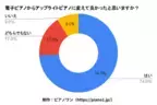 電子ピアノからアップライトピアノに変えて良かった？実際に変えた人100名のアンケート