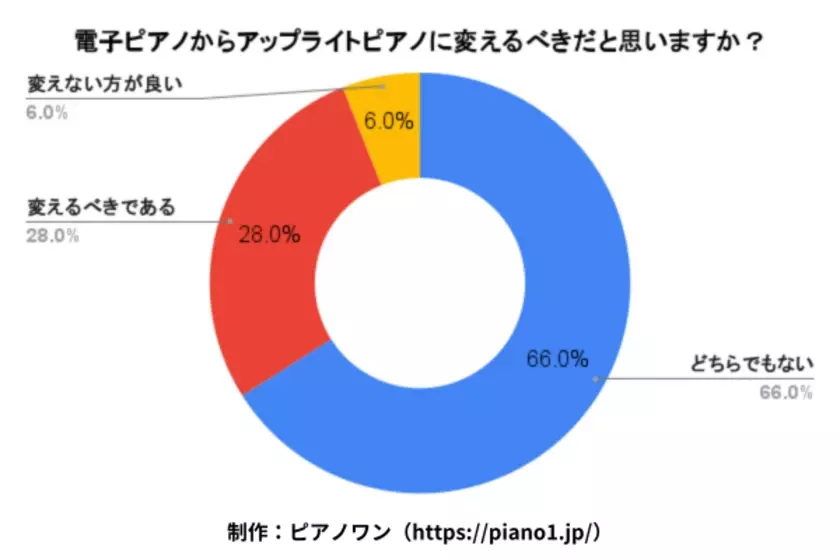 電子ピアノからアップライトピアノに変えて良かった？実際に変えた人100名のアンケート