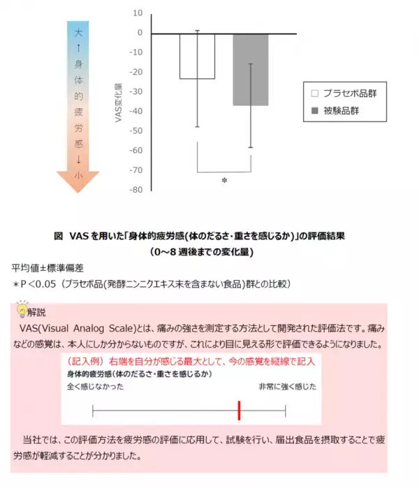 富士産業、新規ヘルスクレームの機能性表示食品「発酵にんにく疲労感ケアb」が消費者庁に受理