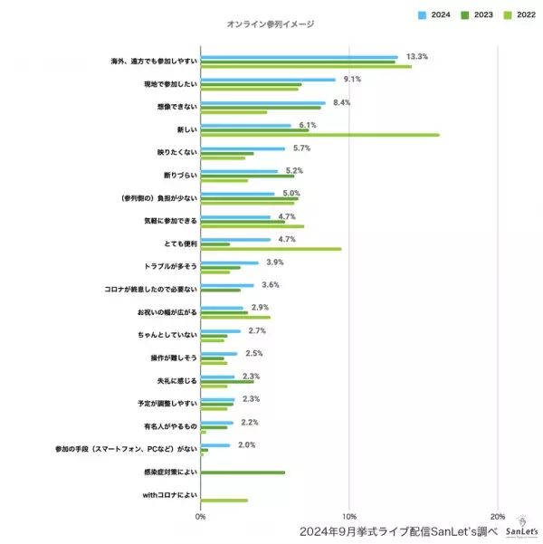 オンラインウエディングに関する意識調査2024～参列編～　現地に参列したい意向が回復　つながりによってはオンラインも選択肢に