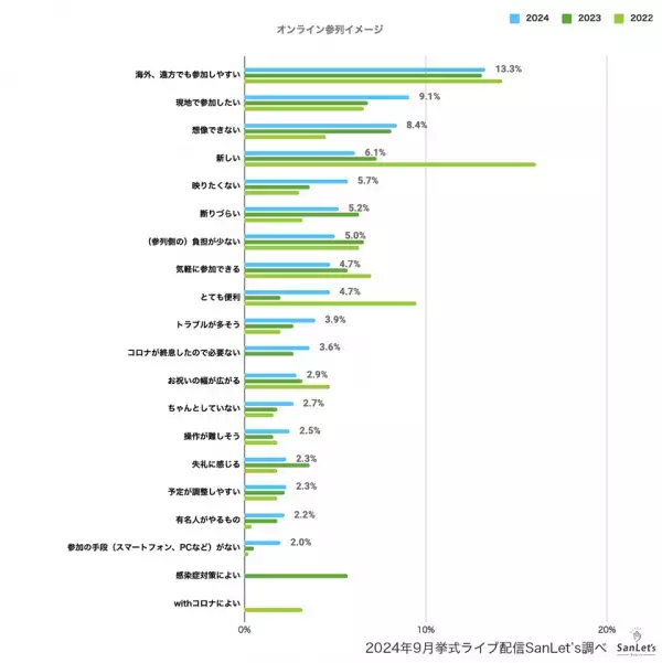 オンラインウエディングに関する意識調査2024～参列編～　現地に参列したい意向が回復　つながりによってはオンラインも選択肢に