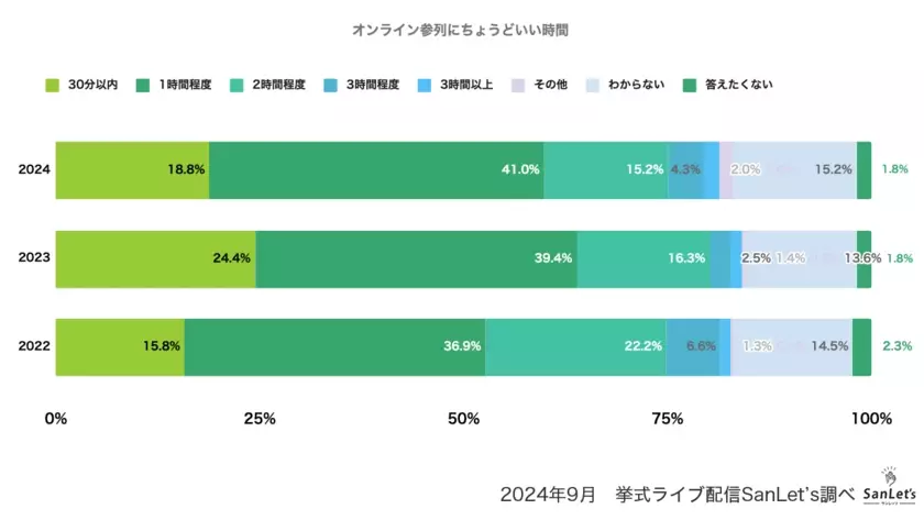 オンラインウエディングに関する意識調査2024～参列編～　現地に参列したい意向が回復　つながりによってはオンラインも選択肢に