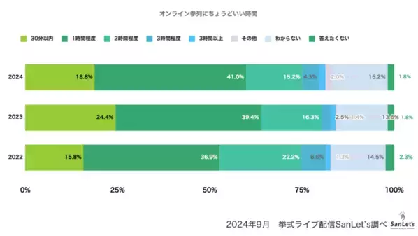 オンラインウエディングに関する意識調査2024～参列編～　現地に参列したい意向が回復　つながりによってはオンラインも選択肢に