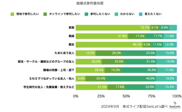 オンラインウエディングに関する意識調査2024～参列編～　現地に参列したい意向が回復　つながりによってはオンラインも選択肢に