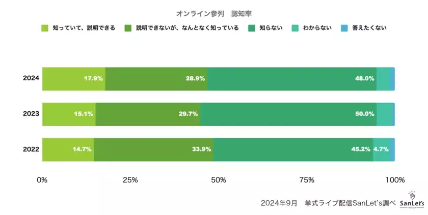 オンラインウエディングに関する意識調査2024～参列編～　現地に参列したい意向が回復　つながりによってはオンラインも選択肢に