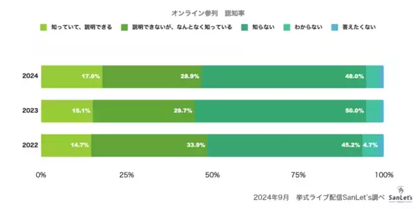 オンラインウエディングに関する意識調査2024～参列編～　現地に参列したい意向が回復　つながりによってはオンラインも選択肢に