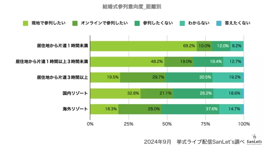 オンラインウエディングに関する意識調査2024～参列編～　現地に参列したい意向が回復　つながりによってはオンラインも選択肢に