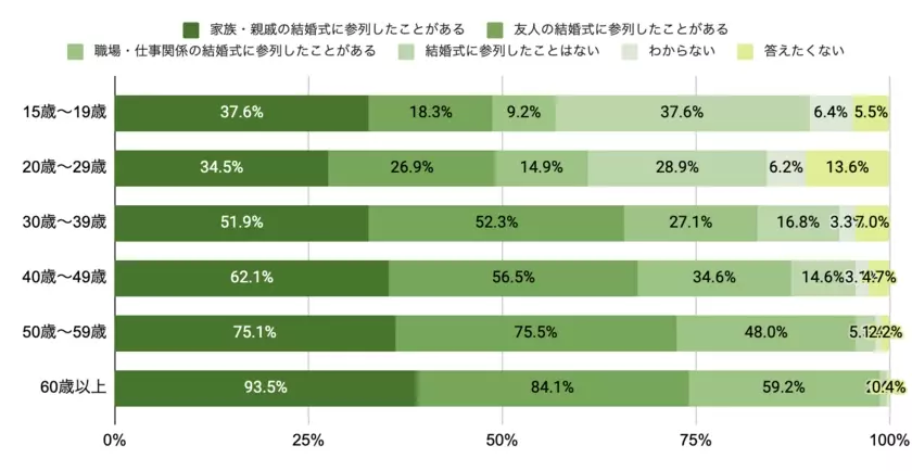 オンラインウエディングに関する意識調査2024～参列編～　現地に参列したい意向が回復　つながりによってはオンラインも選択肢に