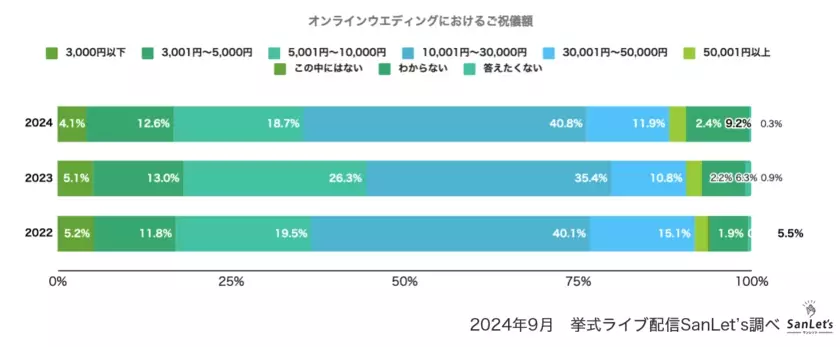 オンラインウエディングに関する意識調査2024～参列編～　現地に参列したい意向が回復　つながりによってはオンラインも選択肢に