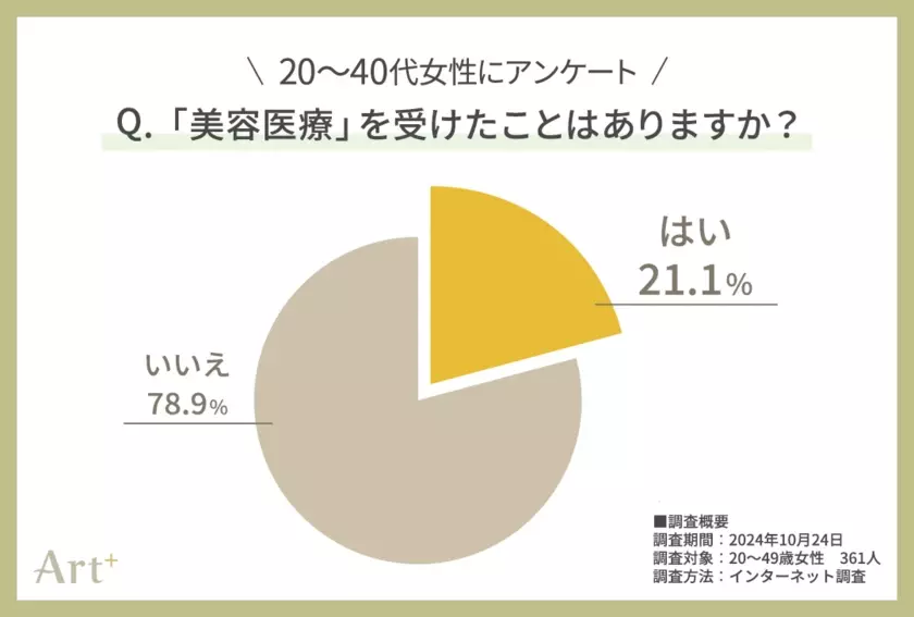 ＜20～40代女性に調査＞話題の「美容医療」、約4割の女性が「興味あり」！経験者イチオシの施術やその魅力とは？