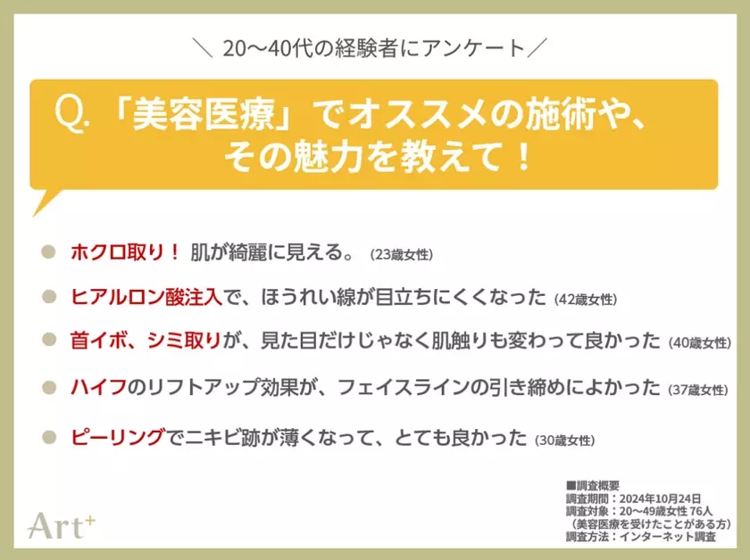 ＜20～40代女性に調査＞話題の「美容医療」、約4割の女性が「興味あり」！経験者イチオシの施術やその魅力とは？