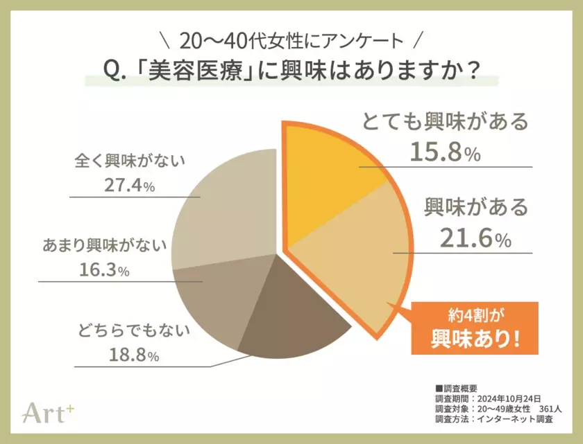 ＜20～40代女性に調査＞話題の「美容医療」、約4割の女性が「興味あり」！経験者イチオシの施術やその魅力とは？