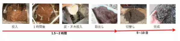 琵琶湖発の活性酸素処理で低コスト・短時間で完熟堆肥化　世界のホテイアオイやサルガッサムの繁殖問題にWEF技術開発が挑む