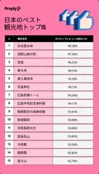 【調査報告】日本の観光名所、満足度ランキングを発表