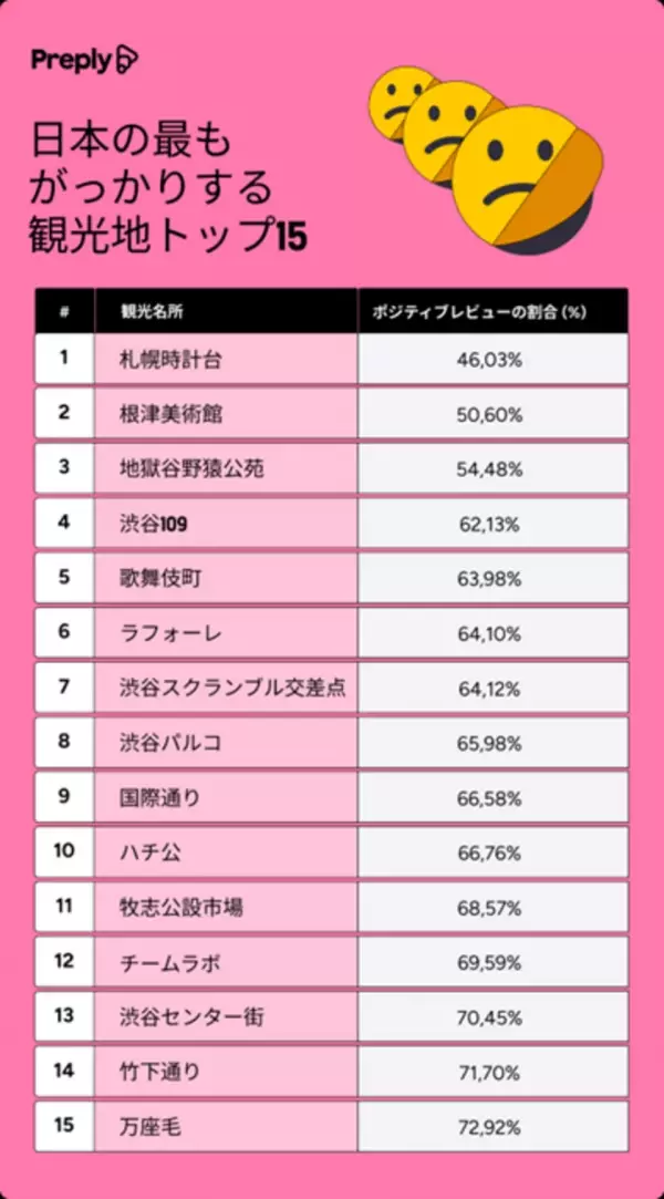 【調査報告】日本の観光名所、満足度ランキングを発表