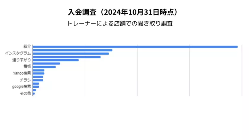 【福井県初】ジムも「タイムパフォーマンス」重視！　セミパーソナルに週1回通って月会費6,820円の「ボナファイドジム」が共働き主婦に選ばれている理由。