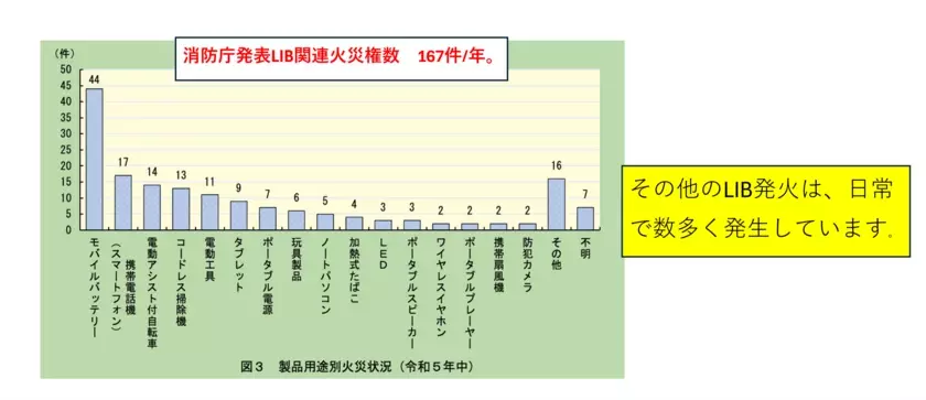 発火(ショート)させても「燃えないリチウムイオン電池(LIB)普及推進事業」支援クラウドファンディングを開始