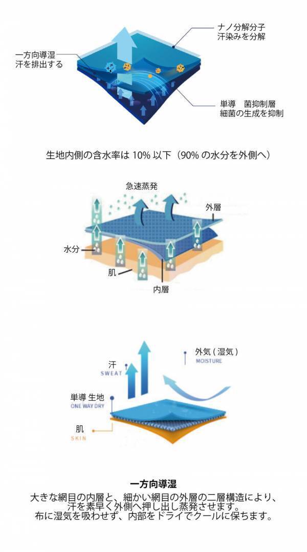 日本初！新素材「単導」を採用した機能性Tシャツ『爽楽 -sara-』が今シーズンにMakuake掲載決定！