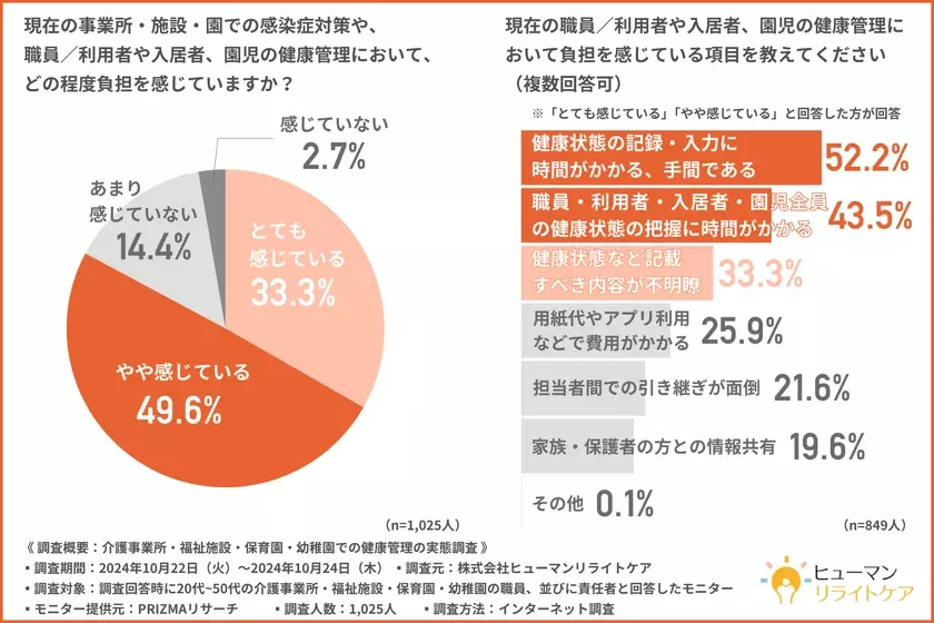 【事業所・施設・園での健康管理実態調査】紙による“アナログ”な健康管理を行っている施設が6割以上！？