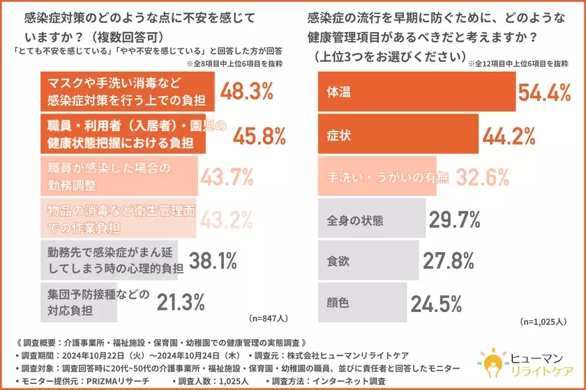 【事業所・施設・園での健康管理実態調査】紙による“アナログ”な健康管理を行っている施設が6割以上！？