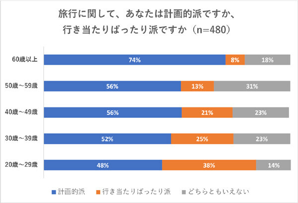 旅行のとき「計画的派」と「行き当たりばったり派」、多いのはどっち？～年齢によっても大きな違い。阪急交通社がアンケート結果を公開～