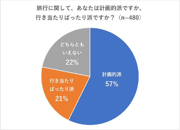 旅行のとき「計画的派」と「行き当たりばったり派」、多いのはどっち？～年齢によっても大きな違い。阪急交通社がアンケート結果を公開～