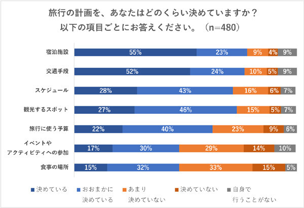 旅行のとき「計画的派」と「行き当たりばったり派」、多いのはどっち？～年齢によっても大きな違い。阪急交通社がアンケート結果を公開～