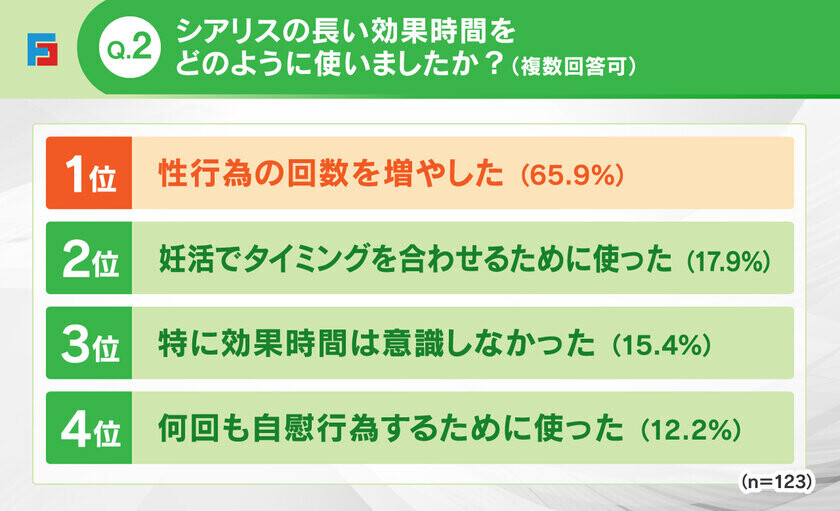 ED治療薬「シアリス」の服用に関するアンケートを実施　シアリスの長い効果時間で性行為の回数を増やした人は65.9％