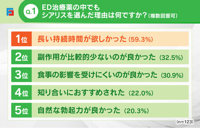 ED治療薬「シアリス」の服用に関するアンケートを実施　シアリスの長い効果時間で性行為の回数を増やした人は65.9％