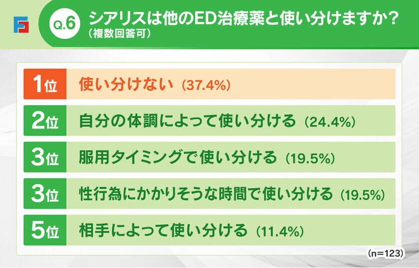 ED治療薬「シアリス」の服用に関するアンケートを実施　シアリスの長い効果時間で性行為の回数を増やした人は65.9％