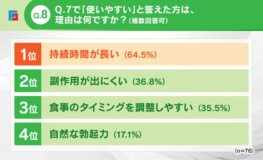 ED治療薬「シアリス」の服用に関するアンケートを実施　シアリスの長い効果時間で性行為の回数を増やした人は65.9％