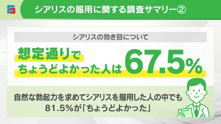 ED治療薬「シアリス」の服用に関するアンケートを実施　シアリスの長い効果時間で性行為の回数を増やした人は65.9％