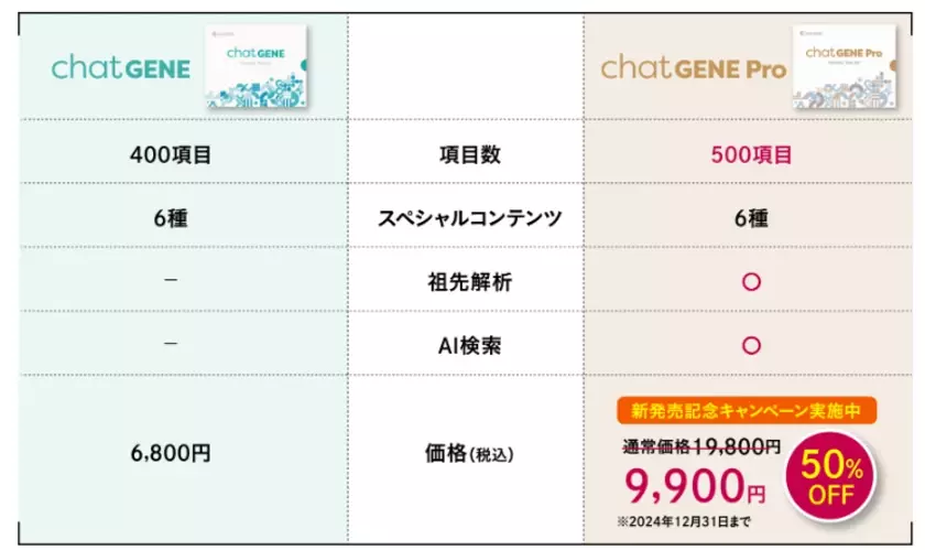 「500項目」・「祖先解析」・「AI検索」　全てを備えた遺伝子検査『chatGENE Pro』を発売