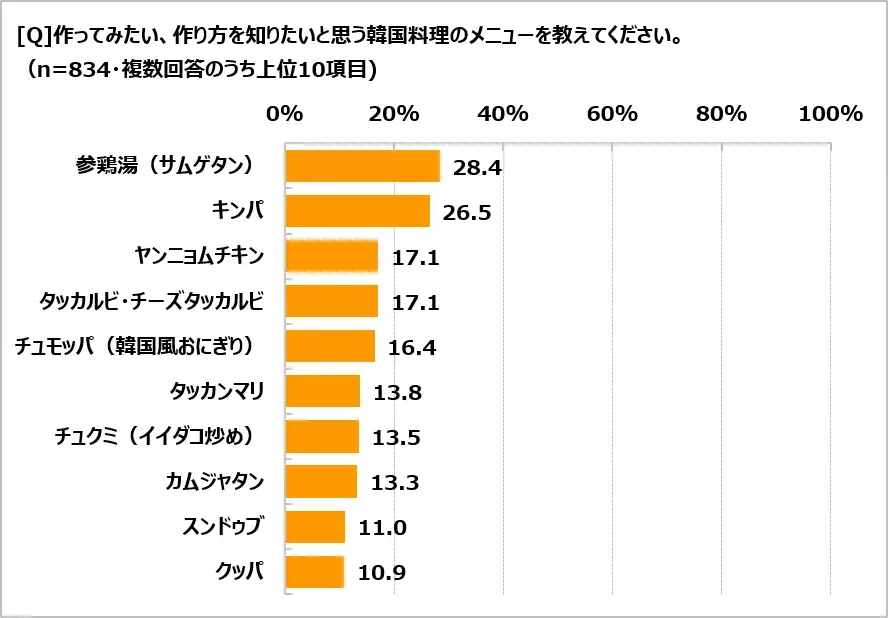 韓国調理に関する調査　韓国料理を「好き」と答えた人は68％　作ったことがあるメニュー1位は「チヂミ、ジョン」　作ってみたい1位は「参鶏湯（サムゲタン）」