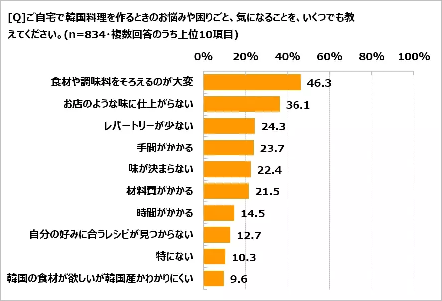 韓国調理に関する調査　韓国料理を「好き」と答えた人は68％　作ったことがあるメニュー1位は「チヂミ、ジョン」　作ってみたい1位は「参鶏湯（サムゲタン）」