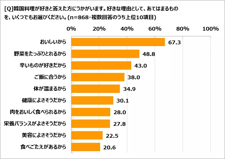 韓国調理に関する調査　韓国料理を「好き」と答えた人は68％　作ったことがあるメニュー1位は「チヂミ、ジョン」　作ってみたい1位は「参鶏湯（サムゲタン）」