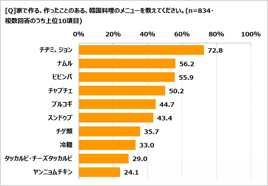 韓国調理に関する調査　韓国料理を「好き」と答えた人は68％　作ったことがあるメニュー1位は「チヂミ、ジョン」　作ってみたい1位は「参鶏湯（サムゲタン）」