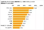 韓国調理に関する調査　韓国料理を「好き」と答えた人は68％　作ったことがあるメニュー1位は「チヂミ、ジョン」　作ってみたい1位は「参鶏湯（サムゲタン）」