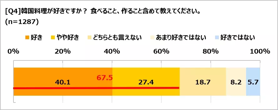 韓国調理に関する調査　韓国料理を「好き」と答えた人は68％　作ったことがあるメニュー1位は「チヂミ、ジョン」　作ってみたい1位は「参鶏湯（サムゲタン）」