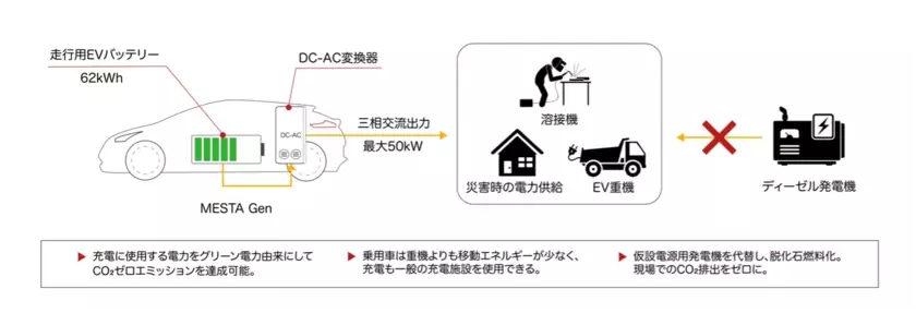 ベルエナジー、完全ゼロエミッション電源車「MESTA Gen」を発表　独自技術を応用し三相200V最大50kWの出力を実現