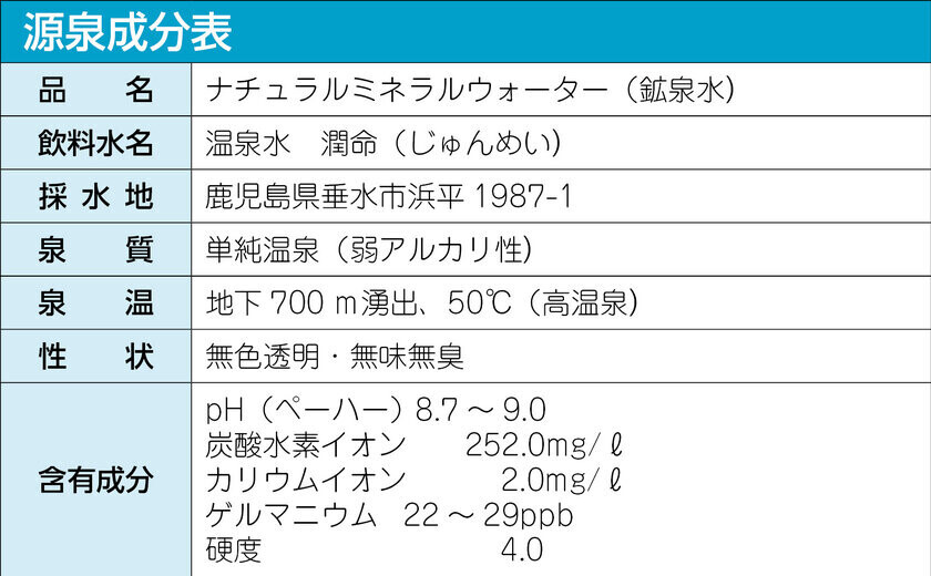 常温でも美味しい桜島の「温泉水 潤命」を宅配水としてお届け　12月31日まで「CAMPFIRE」にてプロジェクトを実施