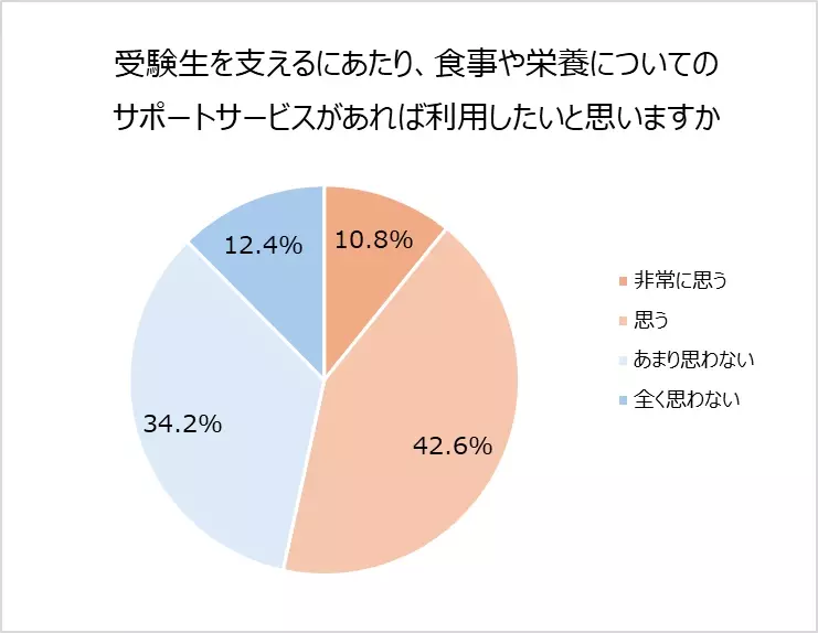 受験シーズン目前！明治が受験生ママの不安や工夫を大調査。7割以上の受験生ママが子どもとのコミュニケーションに悩みあり。気を付けていること1位「過干渉にならない」受験期の親子喧嘩エピソード「勉強しているときに限って“勉強したの？”と聞いてしまう」食事で気を付けていること1位「朝食を抜かない」2位「栄養価の高さ・バランス」