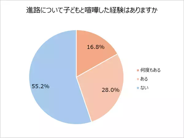 受験シーズン目前！明治が受験生ママの不安や工夫を大調査。7割以上の受験生ママが子どもとのコミュニケーションに悩みあり。気を付けていること1位「過干渉にならない」受験期の親子喧嘩エピソード「勉強しているときに限って“勉強したの？”と聞いてしまう」食事で気を付けていること1位「朝食を抜かない」2位「栄養価の高さ・バランス」